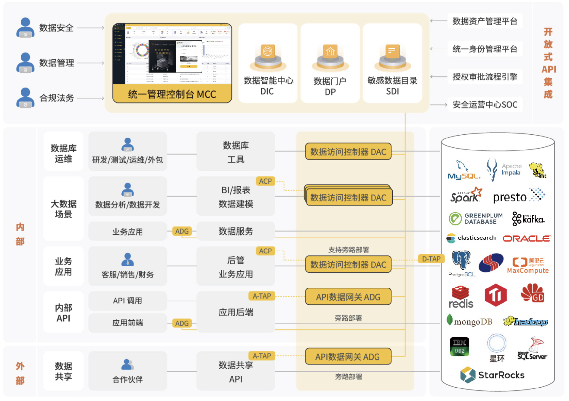 一體化數(shù)據(jù)安全平臺架構(gòu)圖 2407.png
